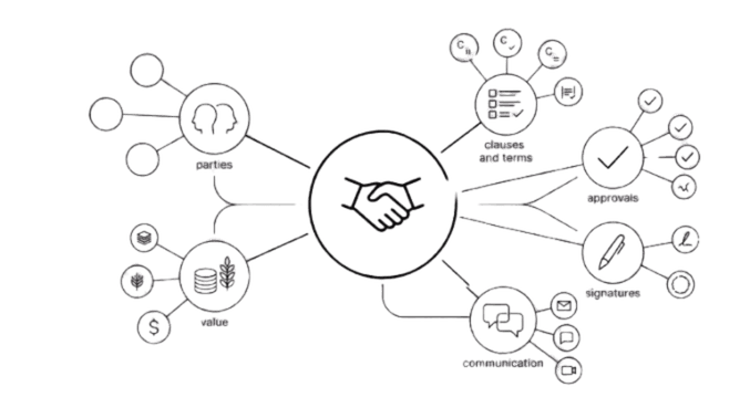Dealmaking needed a system.